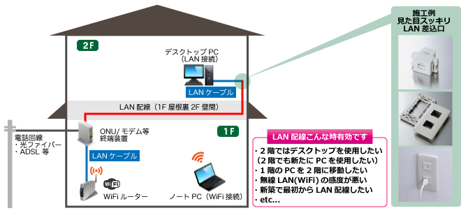 LAN配線こんな時に有効です。2階ではデスクトップを使用したい（2階で新たにPCを設置したい）/1階のPCを2階に移動したい/無線LANの感度が悪い/新築時最初からLANを設置したい