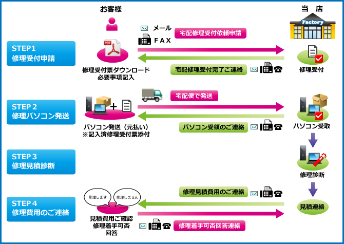 宅配修理システム説明図1：依頼～修理着手可否確認