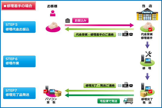 宅配修理システム説明図2：修理着手の場合