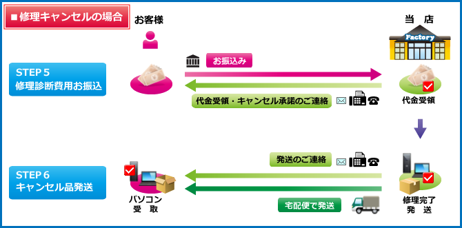 宅配修理システム説明図3：修理キャンセルの場合